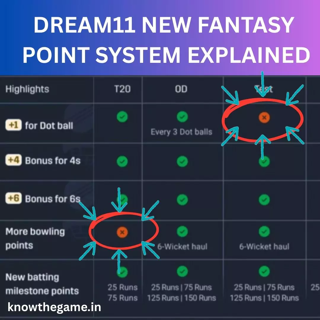 Dream11 New Fantasy Point System Explained